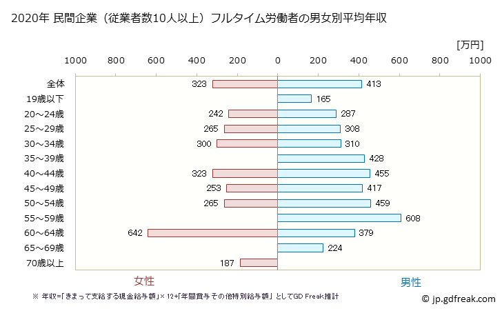 グラフ 年次 奈良県の平均年収 (木材・木製品製造業（家具を除くの常雇フルタイム) 民間企業（従業者数10人以上）フルタイム労働者の男女別平均年収