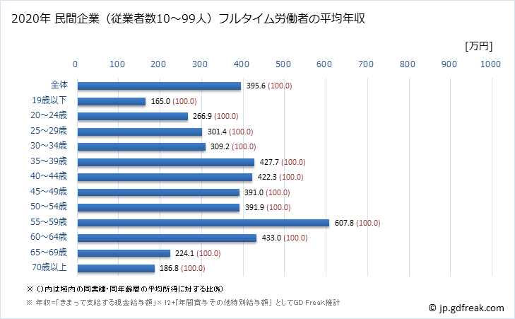 グラフ 年次 奈良県の平均年収 (木材・木製品製造業（家具を除くの常雇フルタイム) 民間企業（従業者数10～99人）フルタイム労働者の平均年収