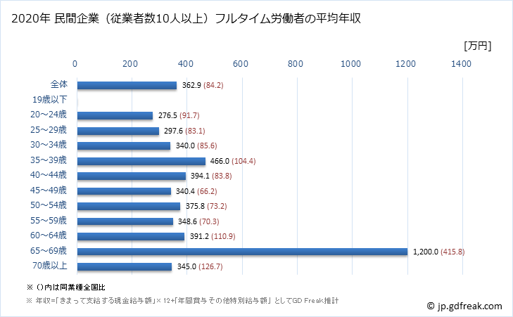 グラフ 年次 奈良県の平均年収 (家具・装備品製造業の常雇フルタイム) 民間企業（従業者数10人以上）フルタイム労働者の平均年収