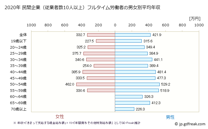 グラフ 年次 奈良県の平均年収 (パルプ・紙・紙加工品製造業の常雇フルタイム) 民間企業（従業者数10人以上）フルタイム労働者の男女別平均年収