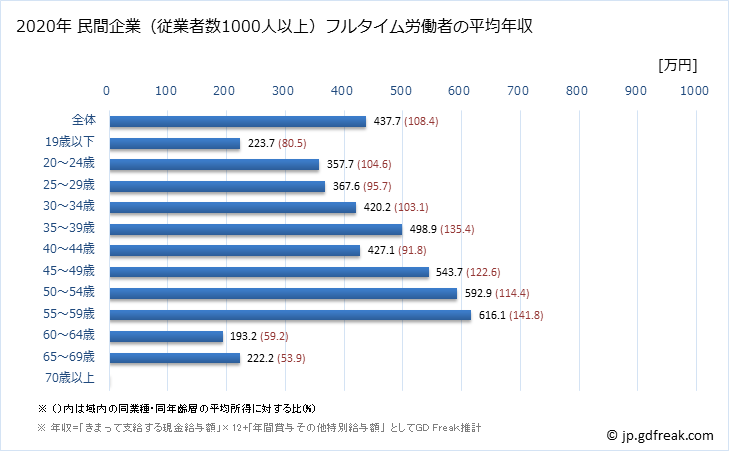 グラフ 年次 奈良県の平均年収 (パルプ・紙・紙加工品製造業の常雇フルタイム) 民間企業（従業者数1000人以上）フルタイム労働者の平均年収