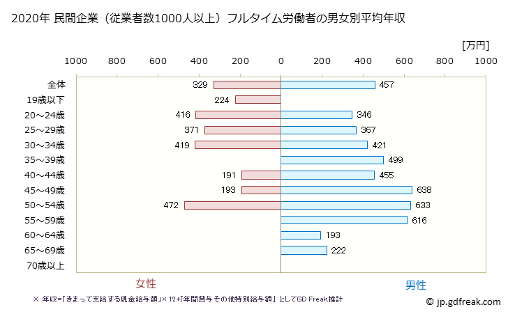 グラフ 年次 奈良県の平均年収 (パルプ・紙・紙加工品製造業の常雇フルタイム) 民間企業（従業者数1000人以上）フルタイム労働者の男女別平均年収