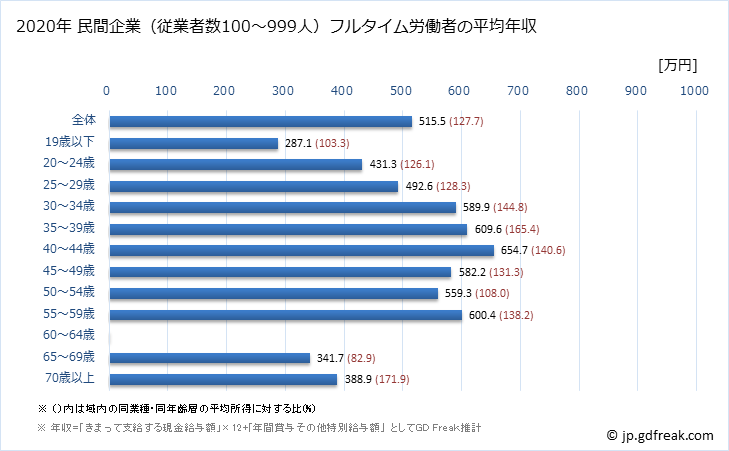 グラフ 年次 奈良県の平均年収 (パルプ・紙・紙加工品製造業の常雇フルタイム) 民間企業（従業者数100～999人）フルタイム労働者の平均年収