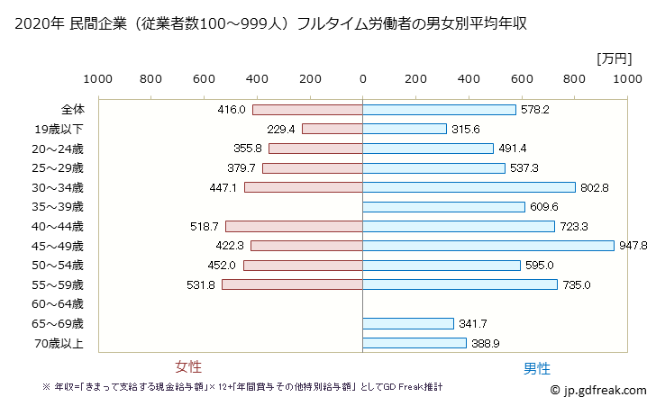グラフ 年次 奈良県の平均年収 (パルプ・紙・紙加工品製造業の常雇フルタイム) 民間企業（従業者数100～999人）フルタイム労働者の男女別平均年収