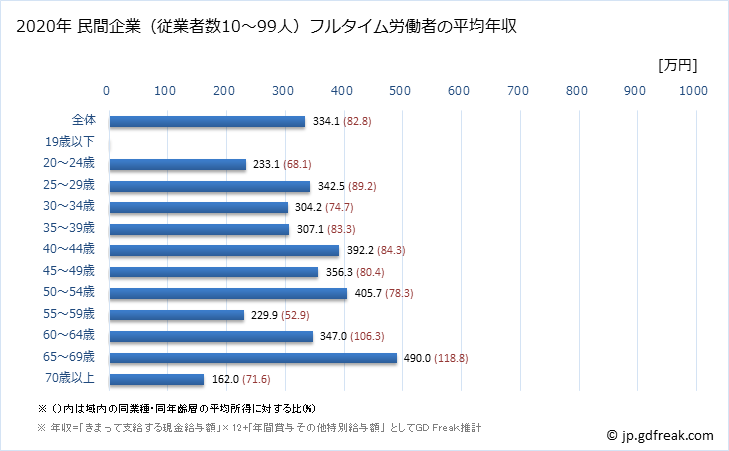 グラフ 年次 奈良県の平均年収 (パルプ・紙・紙加工品製造業の常雇フルタイム) 民間企業（従業者数10～99人）フルタイム労働者の平均年収