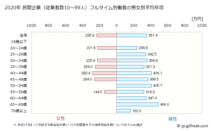 グラフ 年次 奈良県の平均年収 (パルプ・紙・紙加工品製造業の常雇フルタイム) 民間企業（従業者数10～99人）フルタイム労働者の男女別平均年収