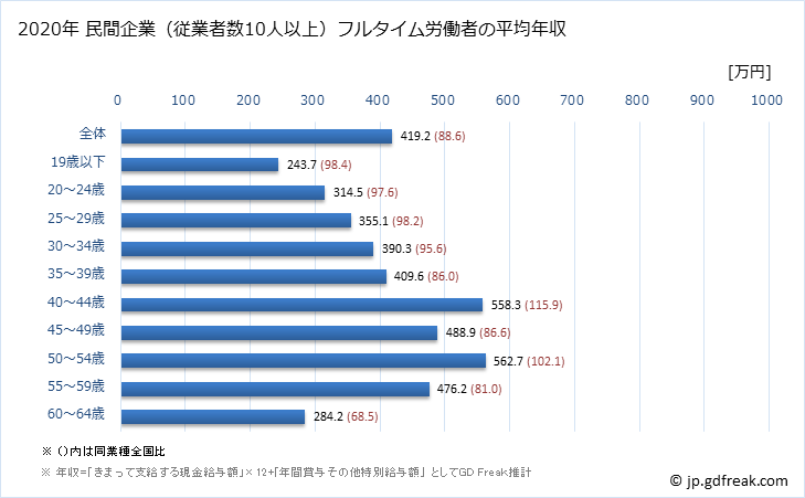 グラフ 年次 奈良県の平均年収 (印刷・同関連業の常雇フルタイム) 民間企業（従業者数10人以上）フルタイム労働者の平均年収