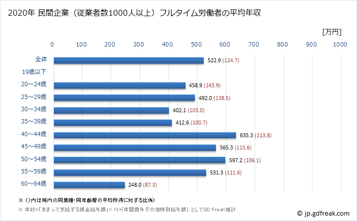 グラフ 年次 奈良県の平均年収 (印刷・同関連業の常雇フルタイム) 民間企業（従業者数1000人以上）フルタイム労働者の平均年収