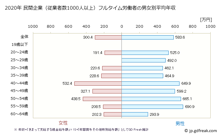 グラフ 年次 奈良県の平均年収 (印刷・同関連業の常雇フルタイム) 民間企業（従業者数1000人以上）フルタイム労働者の男女別平均年収