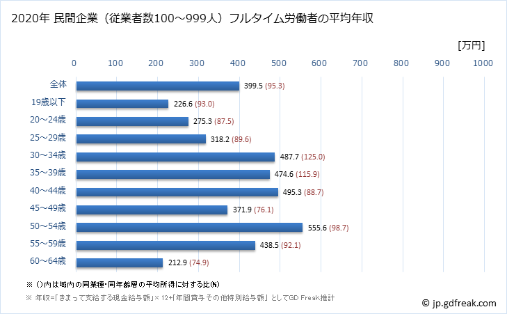 グラフ 年次 奈良県の平均年収 (印刷・同関連業の常雇フルタイム) 民間企業（従業者数100～999人）フルタイム労働者の平均年収