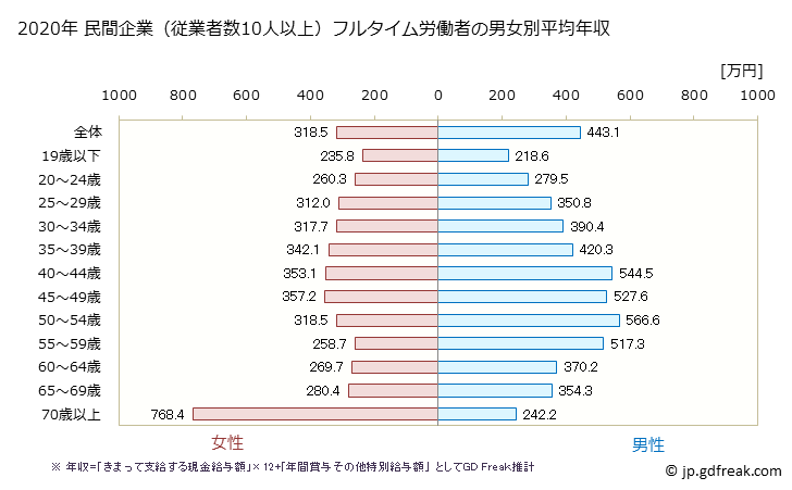 グラフ 年次 奈良県の平均年収 (プラスチック製品製造業（別掲を除くの常雇フルタイム) 民間企業（従業者数10人以上）フルタイム労働者の男女別平均年収