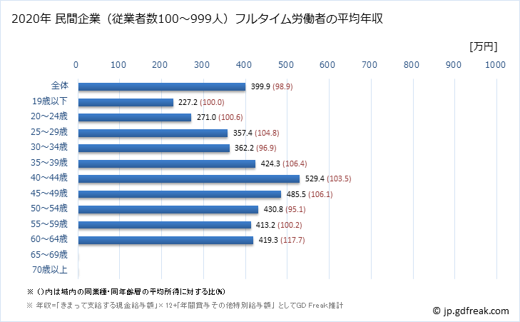 グラフ 年次 奈良県の平均年収 (プラスチック製品製造業（別掲を除くの常雇フルタイム) 民間企業（従業者数100～999人）フルタイム労働者の平均年収