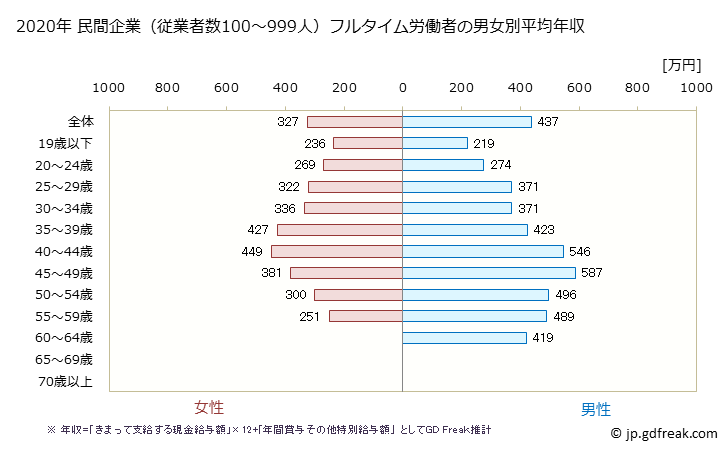 グラフ 年次 奈良県の平均年収 (プラスチック製品製造業（別掲を除くの常雇フルタイム) 民間企業（従業者数100～999人）フルタイム労働者の男女別平均年収