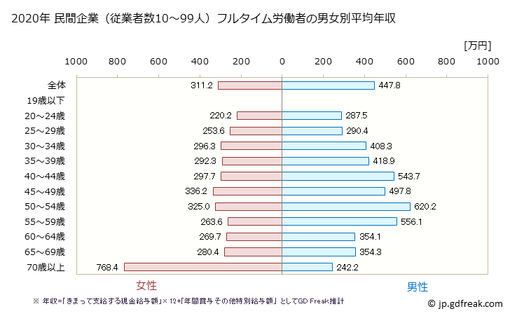 グラフ 年次 奈良県の平均年収 (プラスチック製品製造業（別掲を除くの常雇フルタイム) 民間企業（従業者数10～99人）フルタイム労働者の男女別平均年収