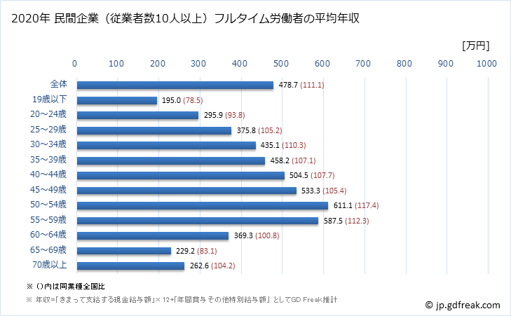 グラフ 年次 奈良県の平均年収 (ゴム製品製造業の常雇フルタイム) 民間企業（従業者数10人以上）フルタイム労働者の平均年収