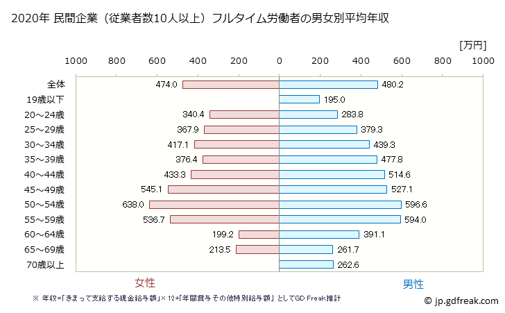 グラフ 年次 奈良県の平均年収 (ゴム製品製造業の常雇フルタイム) 民間企業（従業者数10人以上）フルタイム労働者の男女別平均年収