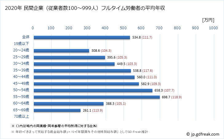 グラフ 年次 奈良県の平均年収 (ゴム製品製造業の常雇フルタイム) 民間企業（従業者数100～999人）フルタイム労働者の平均年収
