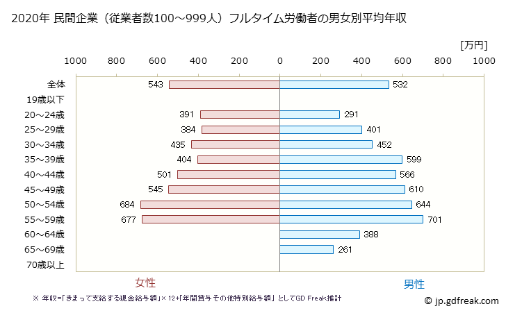 グラフ 年次 奈良県の平均年収 (ゴム製品製造業の常雇フルタイム) 民間企業（従業者数100～999人）フルタイム労働者の男女別平均年収