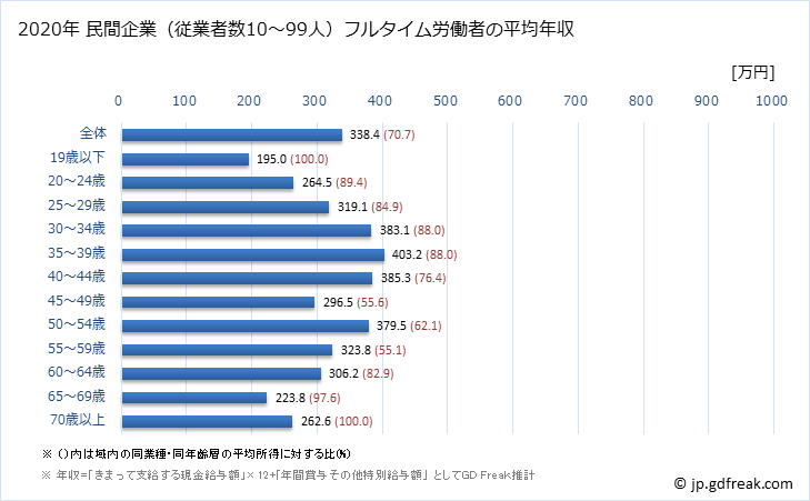 グラフ 年次 奈良県の平均年収 (ゴム製品製造業の常雇フルタイム) 民間企業（従業者数10～99人）フルタイム労働者の平均年収