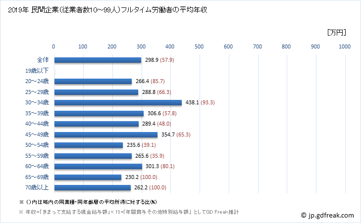 グラフ 年次 奈良県の平均年収 (ゴム製品製造業の常雇フルタイム) 民間企業（従業者数10～99人）フルタイム労働者の平均年収