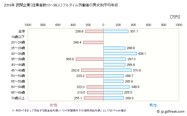 グラフ 年次 奈良県の平均年収 (ゴム製品製造業の常雇フルタイム) 民間企業（従業者数10～99人）フルタイム労働者の男女別平均年収