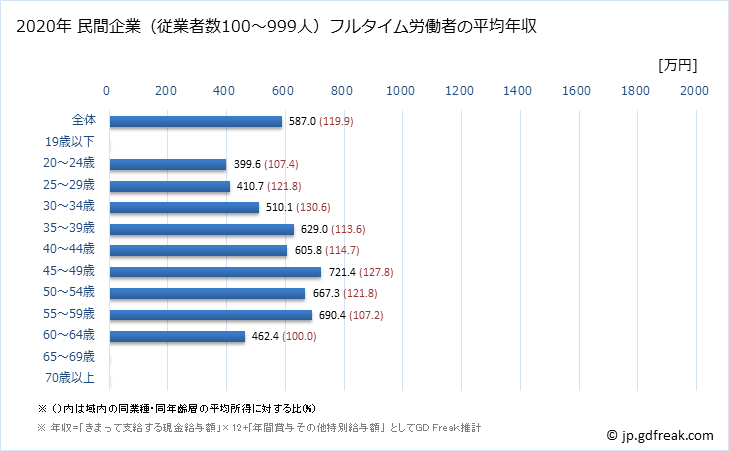 グラフ 年次 奈良県の平均年収 (鉄鋼業の常雇フルタイム) 民間企業（従業者数100～999人）フルタイム労働者の平均年収