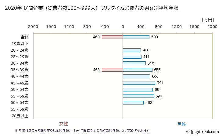 グラフ 年次 奈良県の平均年収 (鉄鋼業の常雇フルタイム) 民間企業（従業者数100～999人）フルタイム労働者の男女別平均年収