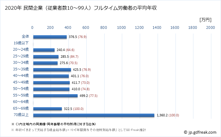 グラフ 年次 奈良県の平均年収 (鉄鋼業の常雇フルタイム) 民間企業（従業者数10～99人）フルタイム労働者の平均年収