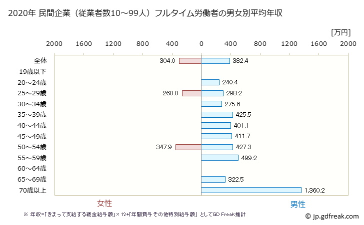 グラフ 年次 奈良県の平均年収 (鉄鋼業の常雇フルタイム) 民間企業（従業者数10～99人）フルタイム労働者の男女別平均年収