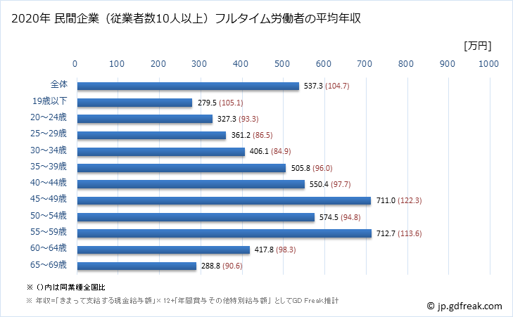グラフ 年次 奈良県の平均年収 (非鉄金属製造業の常雇フルタイム) 民間企業（従業者数10人以上）フルタイム労働者の平均年収