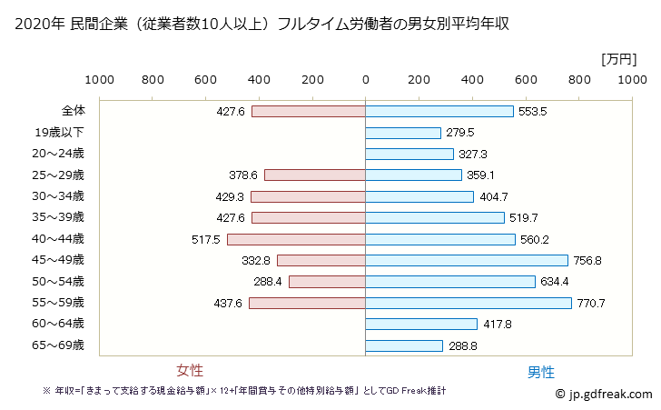 グラフ 年次 奈良県の平均年収 (非鉄金属製造業の常雇フルタイム) 民間企業（従業者数10人以上）フルタイム労働者の男女別平均年収