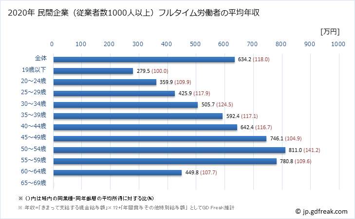 グラフ 年次 奈良県の平均年収 (非鉄金属製造業の常雇フルタイム) 民間企業（従業者数1000人以上）フルタイム労働者の平均年収