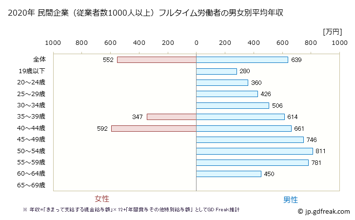 グラフ 年次 奈良県の平均年収 (非鉄金属製造業の常雇フルタイム) 民間企業（従業者数1000人以上）フルタイム労働者の男女別平均年収