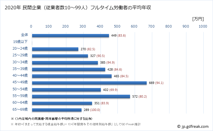 グラフ 年次 奈良県の平均年収 (非鉄金属製造業の常雇フルタイム) 民間企業（従業者数10～99人）フルタイム労働者の平均年収