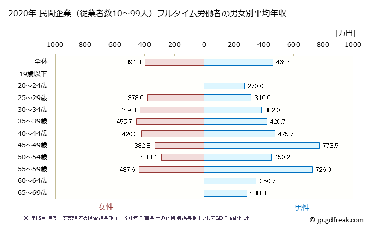 グラフ 年次 奈良県の平均年収 (非鉄金属製造業の常雇フルタイム) 民間企業（従業者数10～99人）フルタイム労働者の男女別平均年収