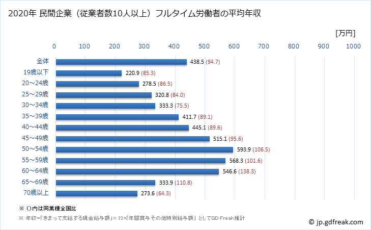 グラフ 年次 奈良県の平均年収 (金属製品製造業の常雇フルタイム) 民間企業（従業者数10人以上）フルタイム労働者の平均年収