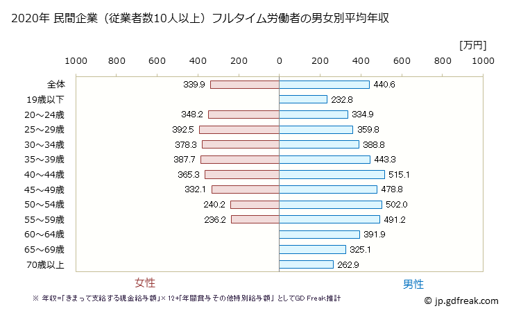 グラフ 年次 奈良県の平均年収 (はん用機械器具製造業の常雇フルタイム) 民間企業（従業者数10人以上）フルタイム労働者の男女別平均年収