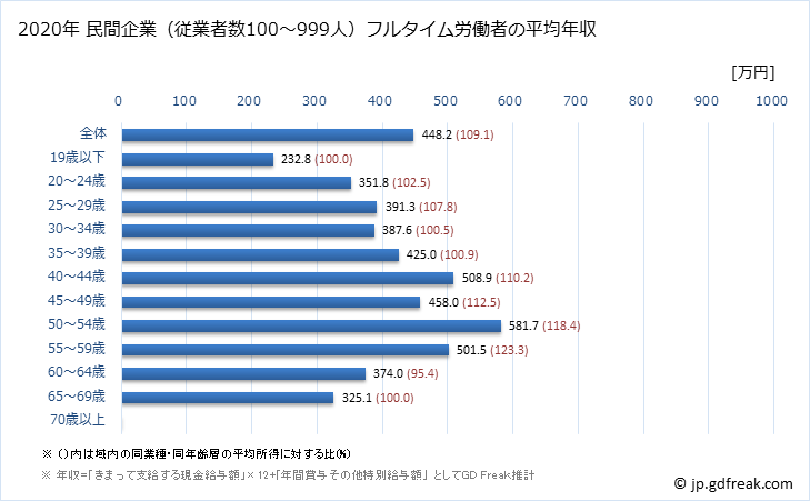 グラフ 年次 奈良県の平均年収 (はん用機械器具製造業の常雇フルタイム) 民間企業（従業者数100～999人）フルタイム労働者の平均年収