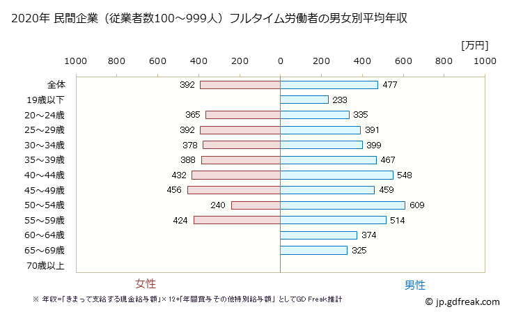グラフ 年次 奈良県の平均年収 (はん用機械器具製造業の常雇フルタイム) 民間企業（従業者数100～999人）フルタイム労働者の男女別平均年収