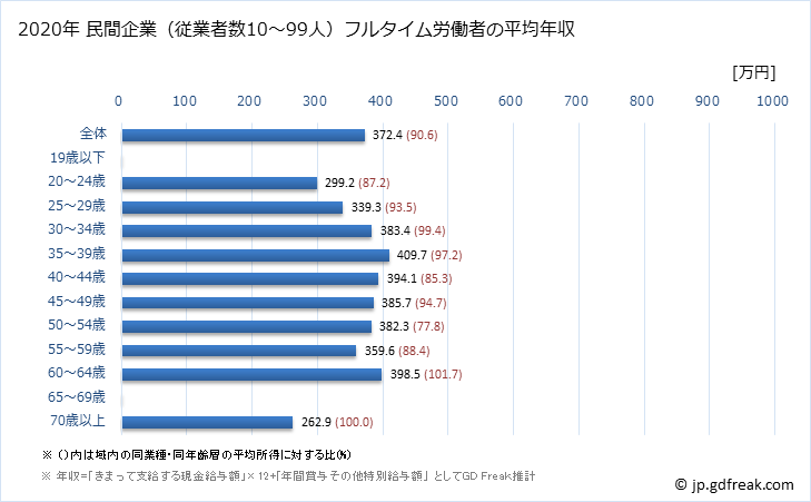 グラフ 年次 奈良県の平均年収 (はん用機械器具製造業の常雇フルタイム) 民間企業（従業者数10～99人）フルタイム労働者の平均年収