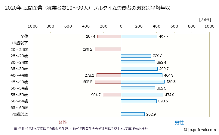 グラフ 年次 奈良県の平均年収 (はん用機械器具製造業の常雇フルタイム) 民間企業（従業者数10～99人）フルタイム労働者の男女別平均年収
