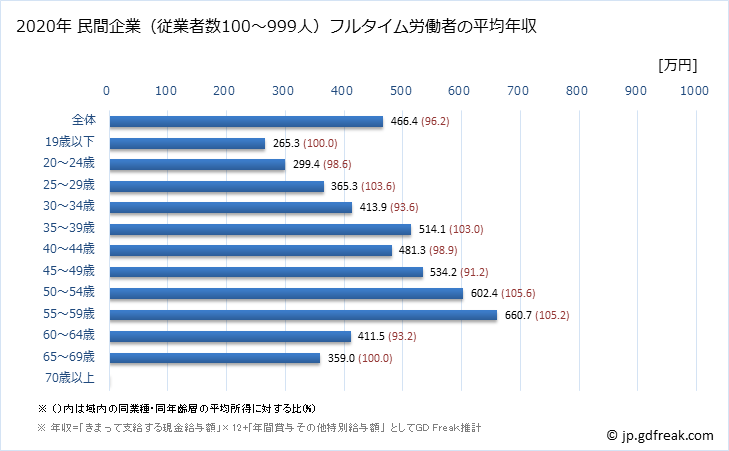 グラフ 年次 奈良県の平均年収 (生産用機械器具製造業の常雇フルタイム) 民間企業（従業者数100～999人）フルタイム労働者の平均年収