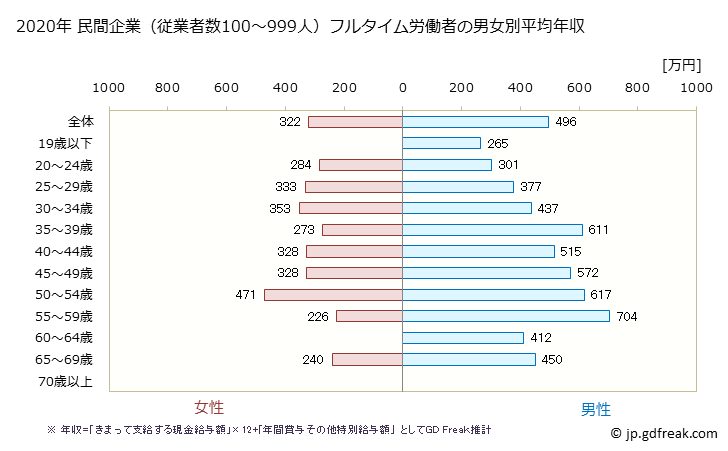 グラフ 年次 奈良県の平均年収 (生産用機械器具製造業の常雇フルタイム) 民間企業（従業者数100～999人）フルタイム労働者の男女別平均年収