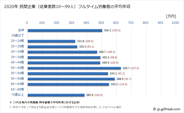 グラフ 年次 奈良県の平均年収 (生産用機械器具製造業の常雇フルタイム) 民間企業（従業者数10～99人）フルタイム労働者の平均年収