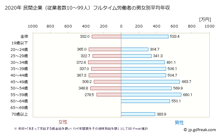 グラフ 年次 奈良県の平均年収 (生産用機械器具製造業の常雇フルタイム) 民間企業（従業者数10～99人）フルタイム労働者の男女別平均年収
