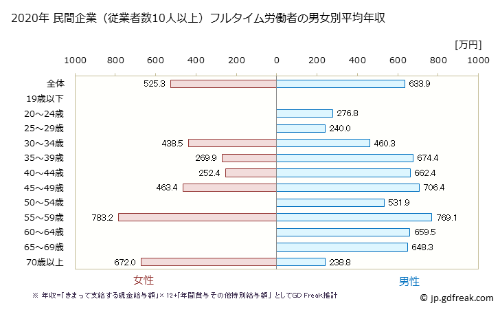 グラフ 年次 奈良県の平均年収 (電気機械器具製造業の常雇フルタイム) 民間企業（従業者数10人以上）フルタイム労働者の男女別平均年収