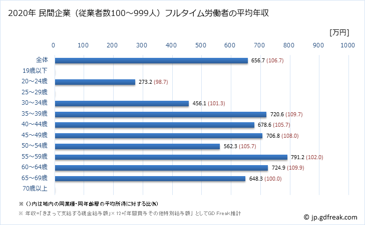 グラフ 年次 奈良県の平均年収 (電気機械器具製造業の常雇フルタイム) 民間企業（従業者数100～999人）フルタイム労働者の平均年収