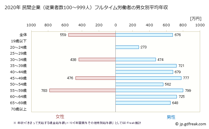 グラフ 年次 奈良県の平均年収 (電気機械器具製造業の常雇フルタイム) 民間企業（従業者数100～999人）フルタイム労働者の男女別平均年収