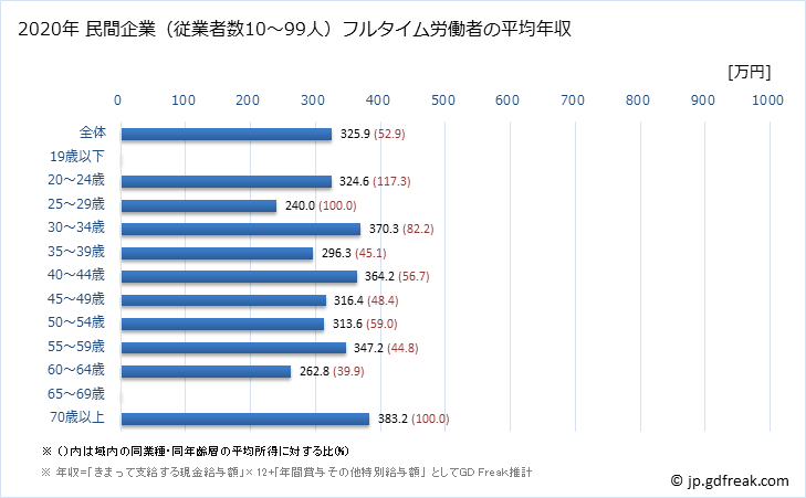 グラフ 年次 奈良県の平均年収 (電気機械器具製造業の常雇フルタイム) 民間企業（従業者数10～99人）フルタイム労働者の平均年収