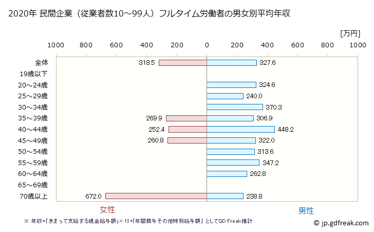グラフ 年次 奈良県の平均年収 (電気機械器具製造業の常雇フルタイム) 民間企業（従業者数10～99人）フルタイム労働者の男女別平均年収
